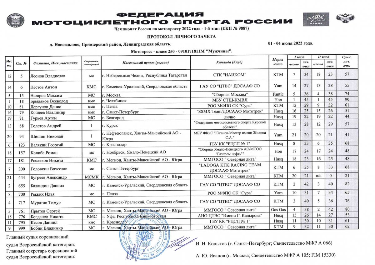 Результаты 1 этапа Чемпионата России по мотороссу (Игора Драйв, 4.07.2022)