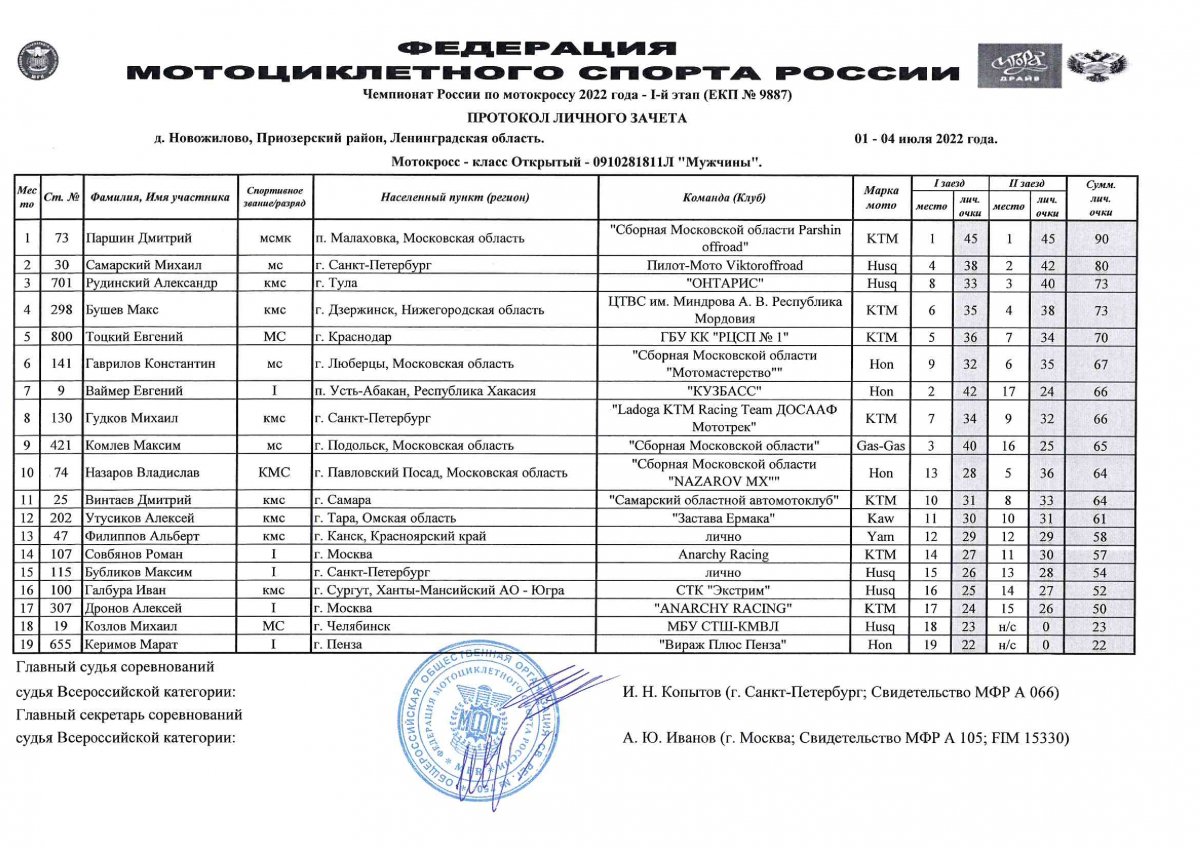 Результаты 1 этапа Чемпионата России по мотороссу (Игора Драйв, 4.07.2022)