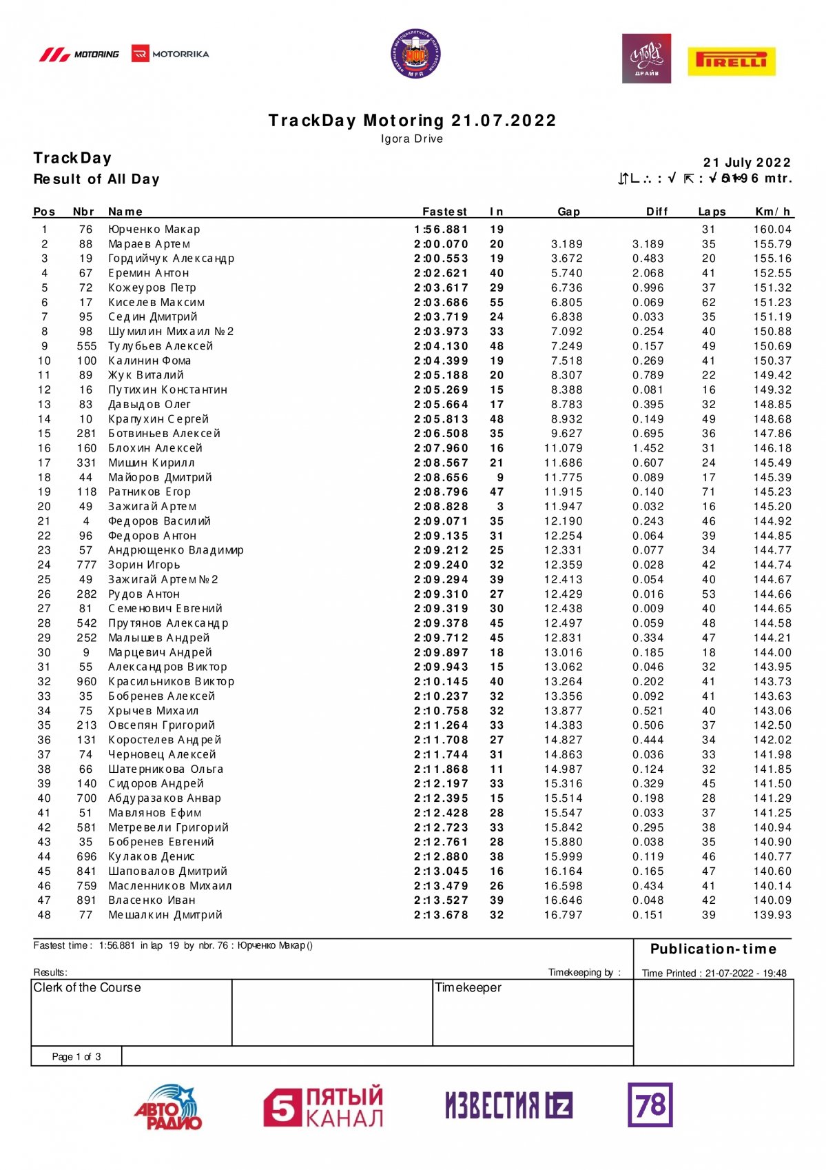 Сводные результаты 1 дня тестов чемпионата России, Игора Драйв, MotoGP