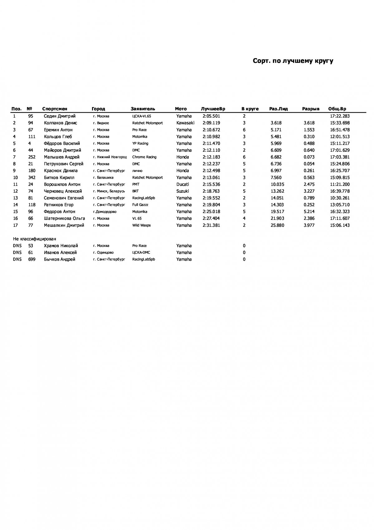 Результаты квалификации 3 этапа, Supersport+Superstock-600, Игора Драйв (23.07.2022)