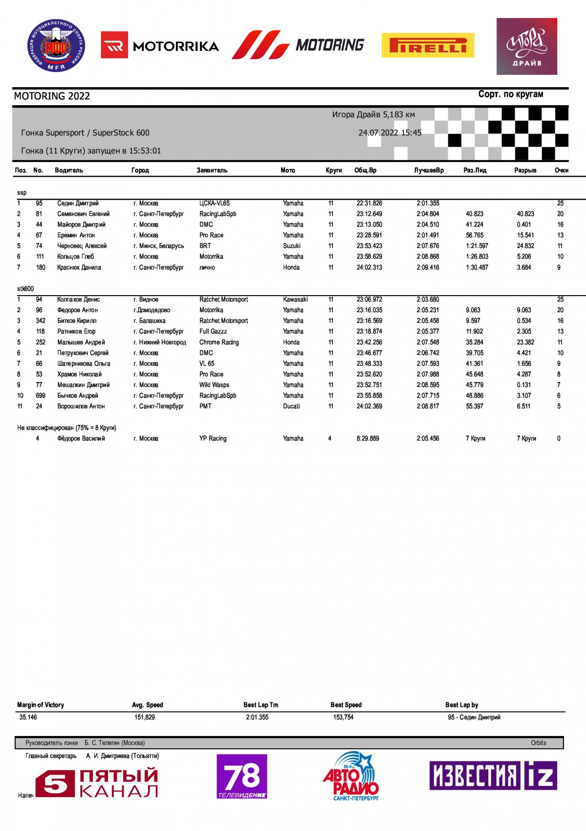 Результаты гонки 3 этапа Supersport/Superstock-600, Игора Драйв (24.07.2022)