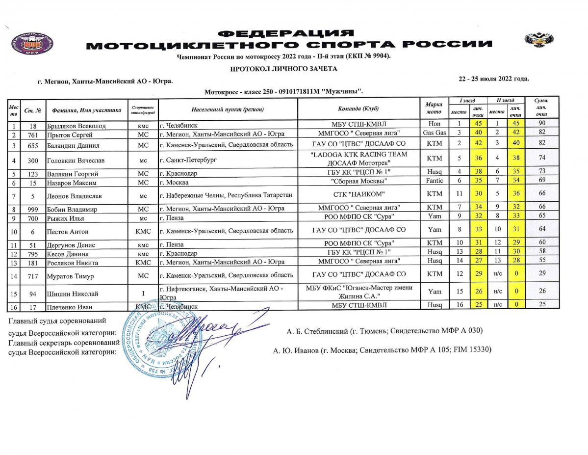 Результаты 2 этапа Чемпионата России по мотокроссу 2022 (Мегион)