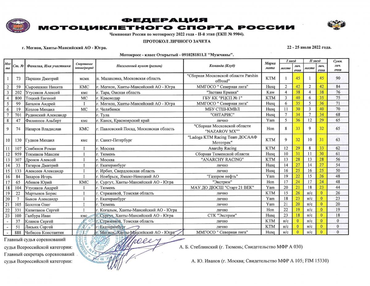 Результаты 2 этапа Чемпионата России по мотокроссу 2022 (Мегион)