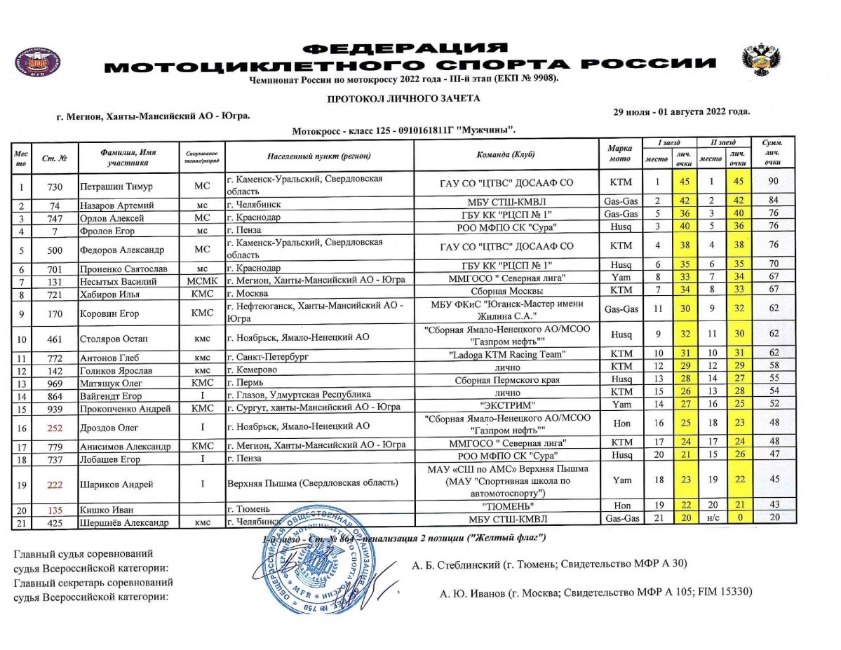 Результаты 3 этапа Чемпионата России по мотокроссу 2022 (Мегион)