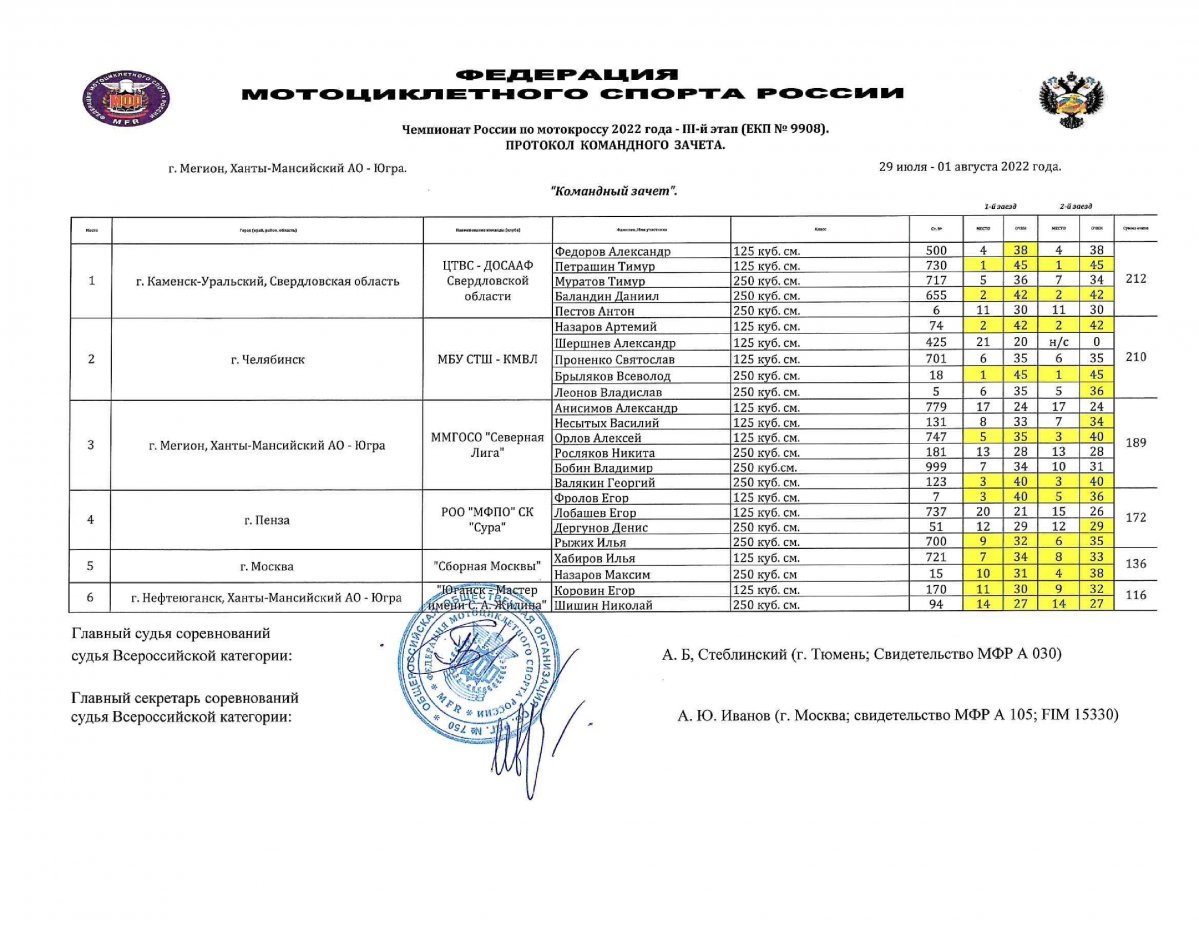 Результаты 3 этапа Чемпионата России по мотокроссу 2022 (Мегион)
