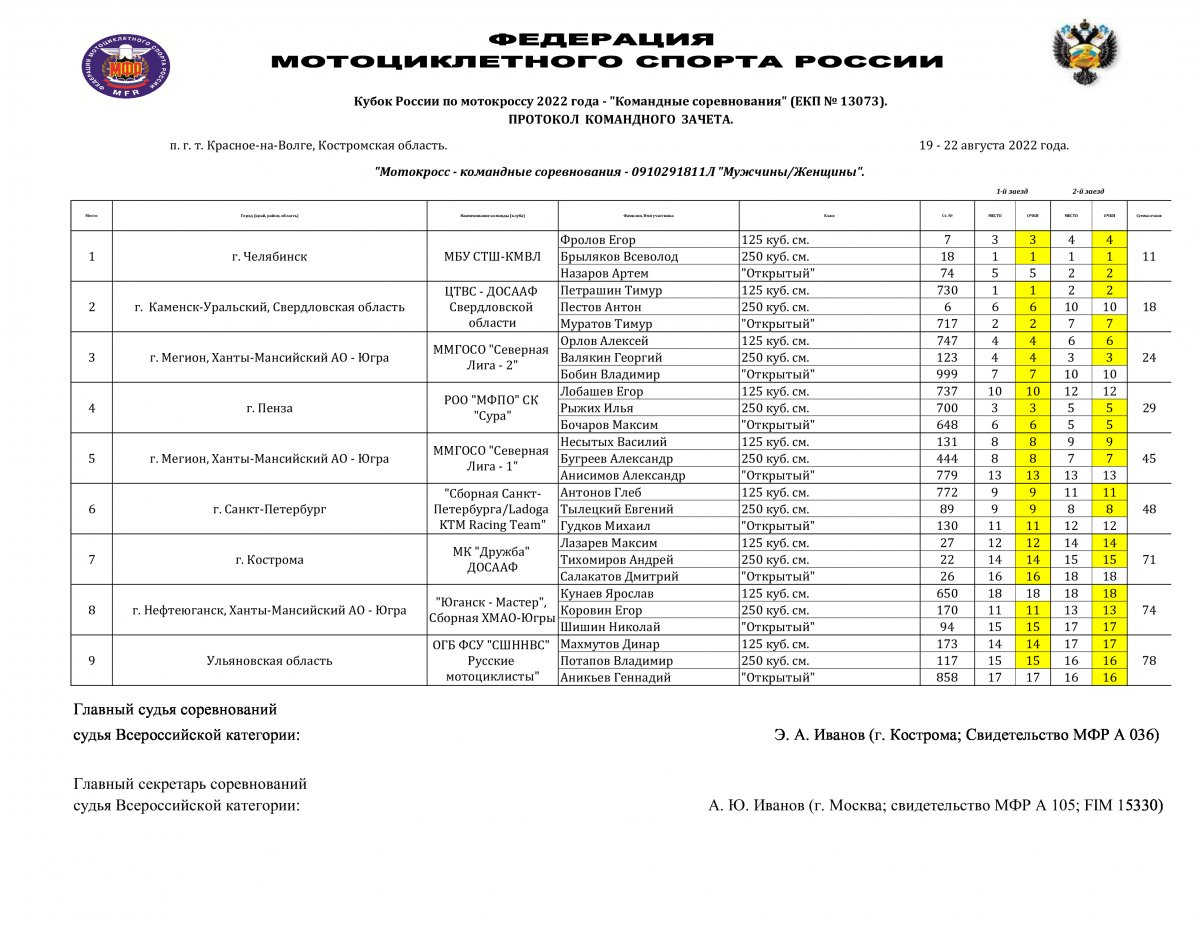Командный зачет Кубка России по мотокроссу 2022 года