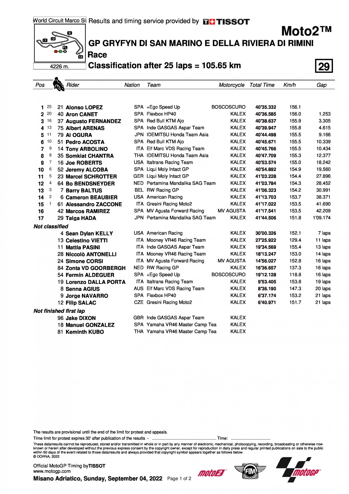 Результаты Гран-При Сан-Марино Moto2 (4/09/2022)