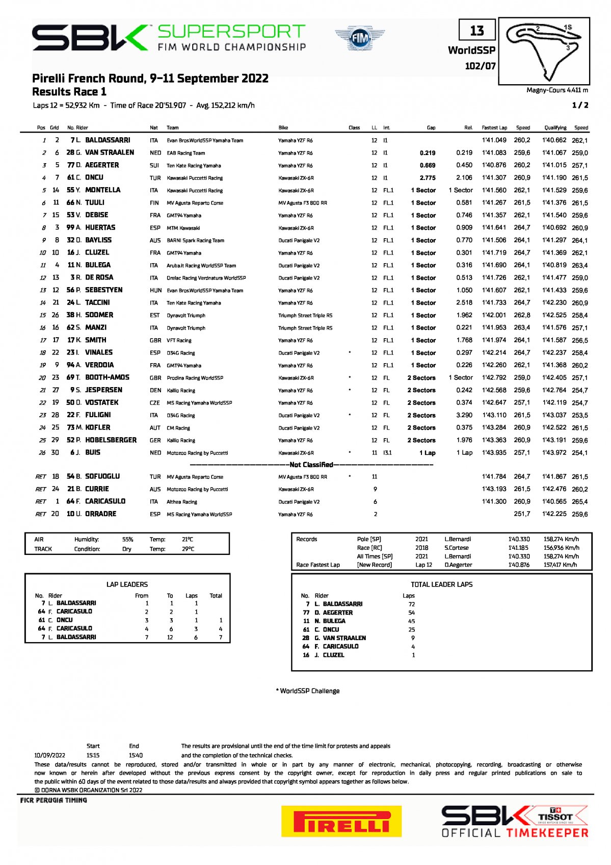 Результаты 1 гонки FRAWorldSBK World Supersport, Magny-Cours (10/09/2022)