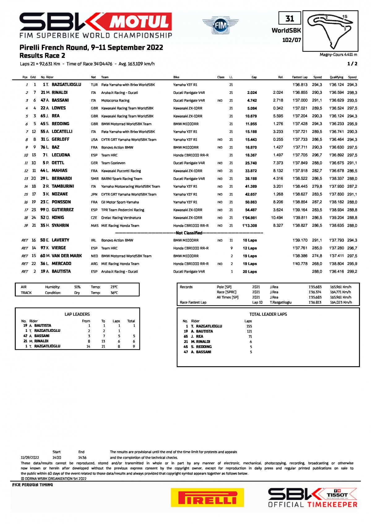 Результаты 2 гонки FRAWorldSBK, Magny-Cours (11/09/2022)