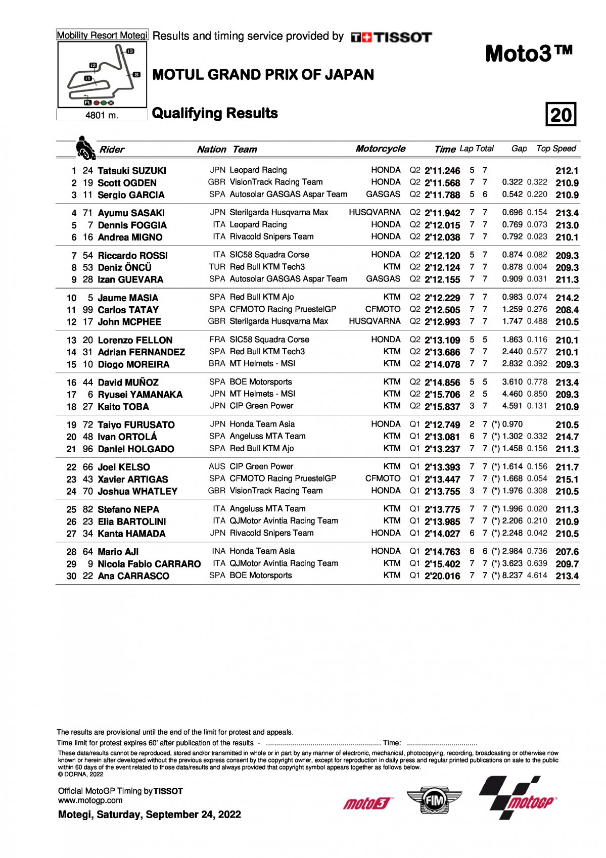 Результаты квалификации Гран-При Японии, Moto3 (24/09/2022)