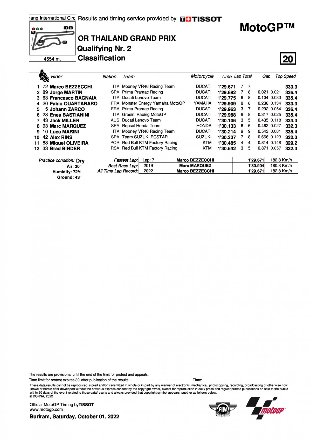 Результаты квалификации Q2 ThaiGP MotoGP (1/10/2022)