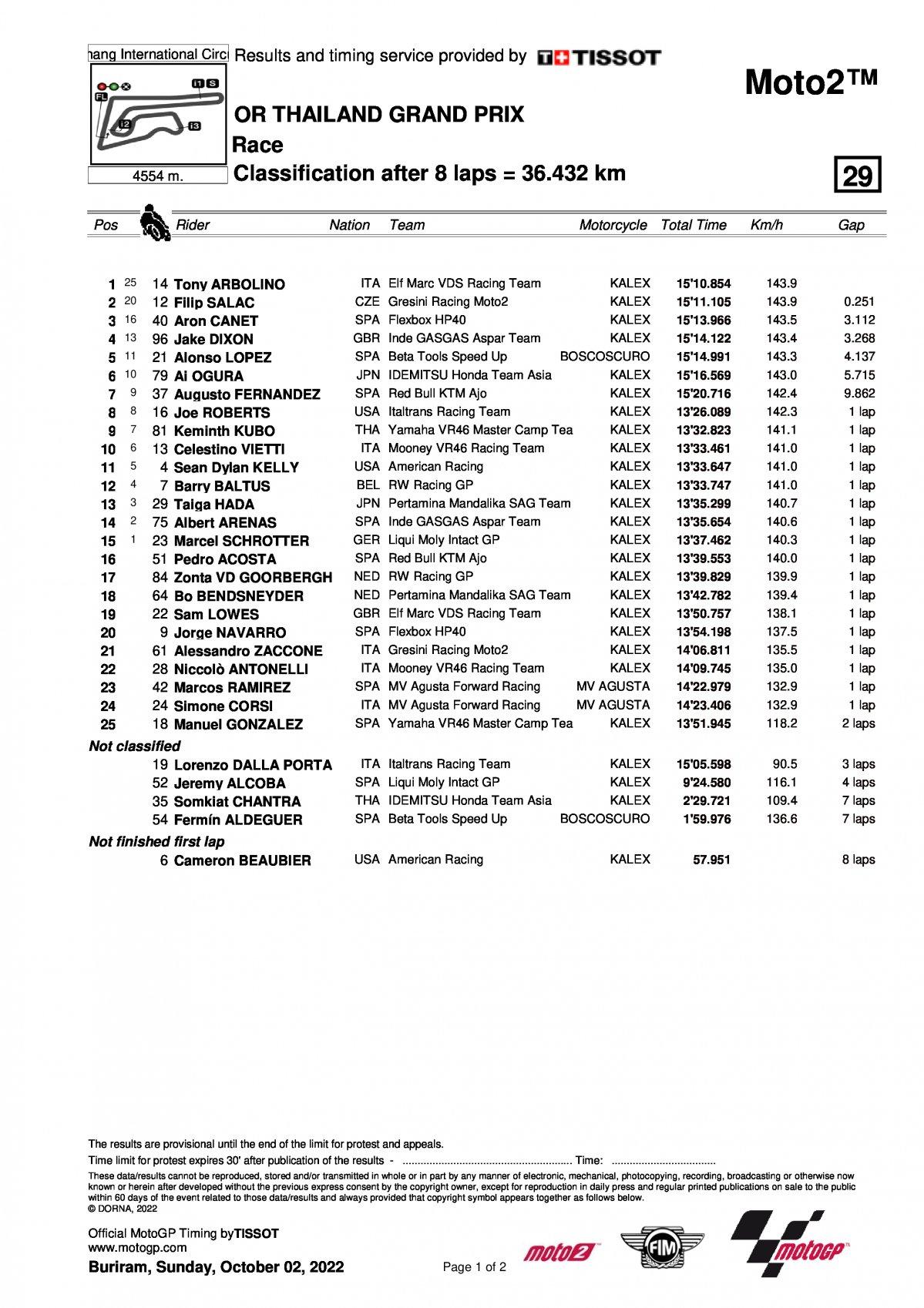 Результаты Гран-При Таиланда, Moto2 (2/10/2022)