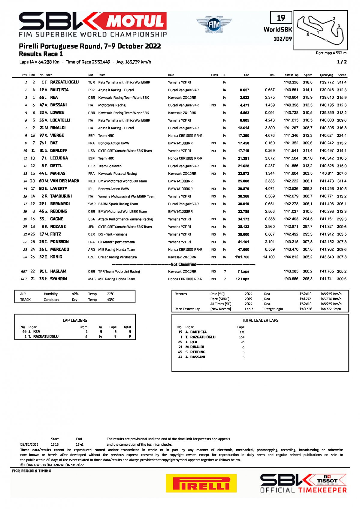 Результаты 1 гонки PTRWorldSBK, World Superbike, 8/10/2022