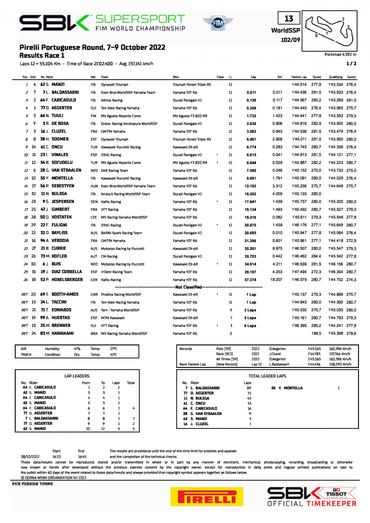 Результаты 1 гонки PRTWorldSBK, World Supersport, Портимао 8/10/2022