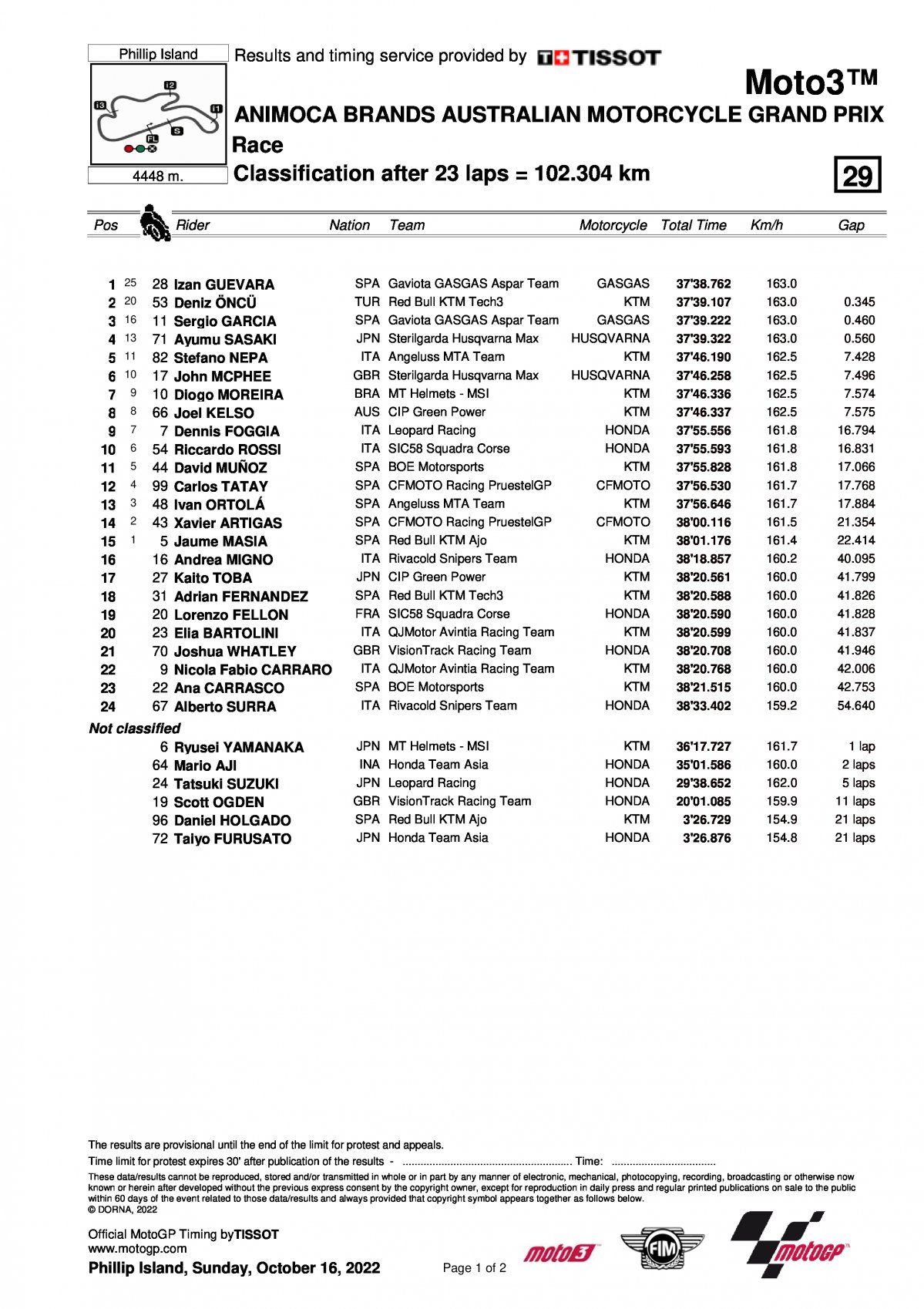 Результаты Гран-При Австралии Moto3 (16/10/2022)