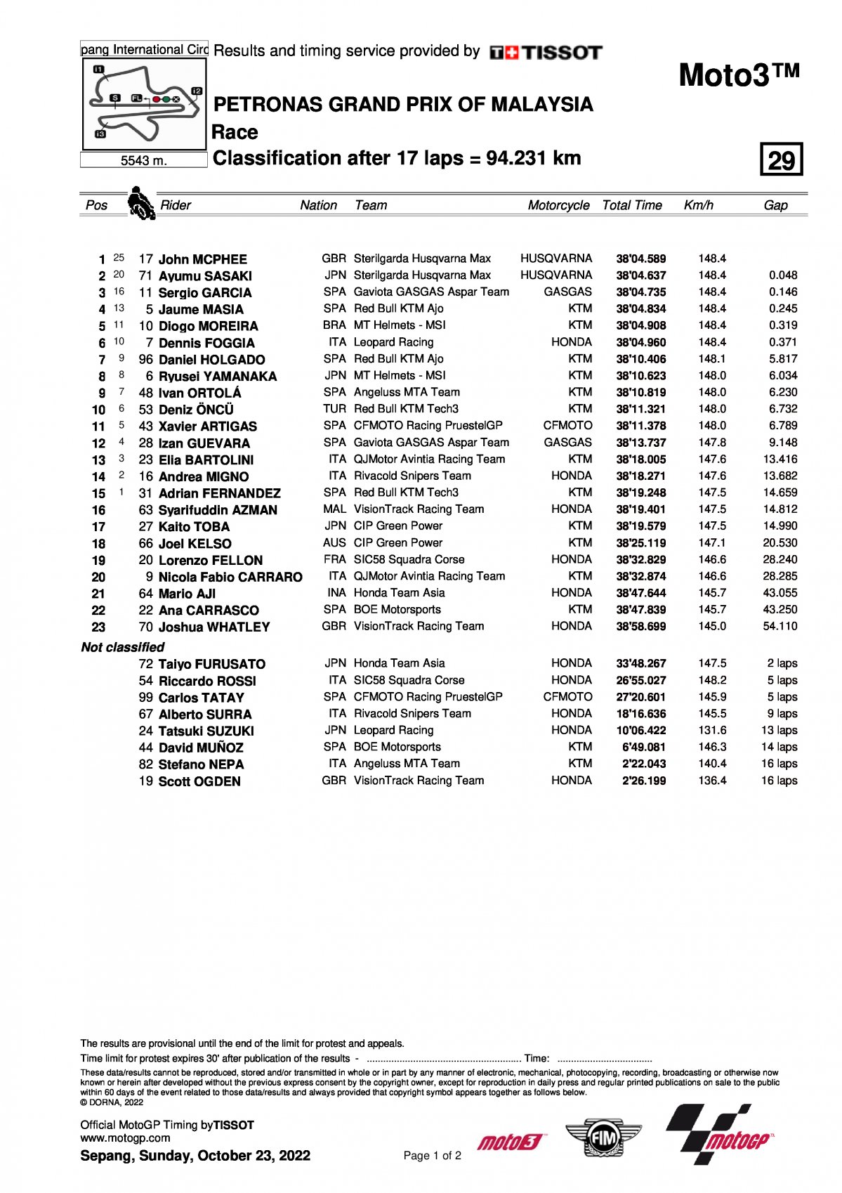 Результаты Гран-При Малайзии Moto3 (23/10/2022)