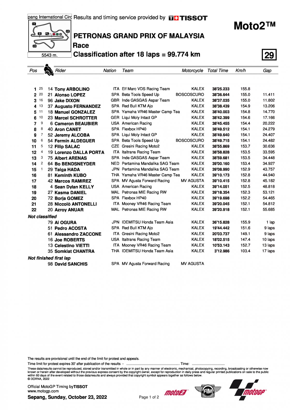Результаты Гран-При Малайзии Moto2 (23/10/2022)