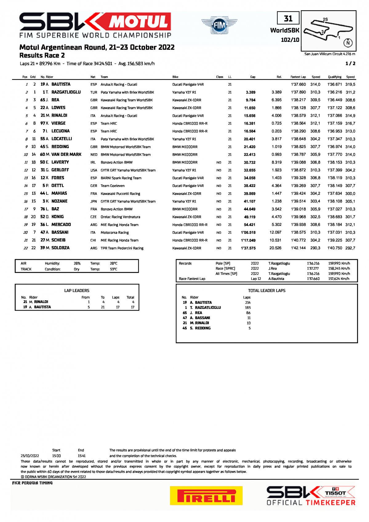 Результаты 2 гонки ARGWorldSBK, San Juan Villicum (23/10/2022)