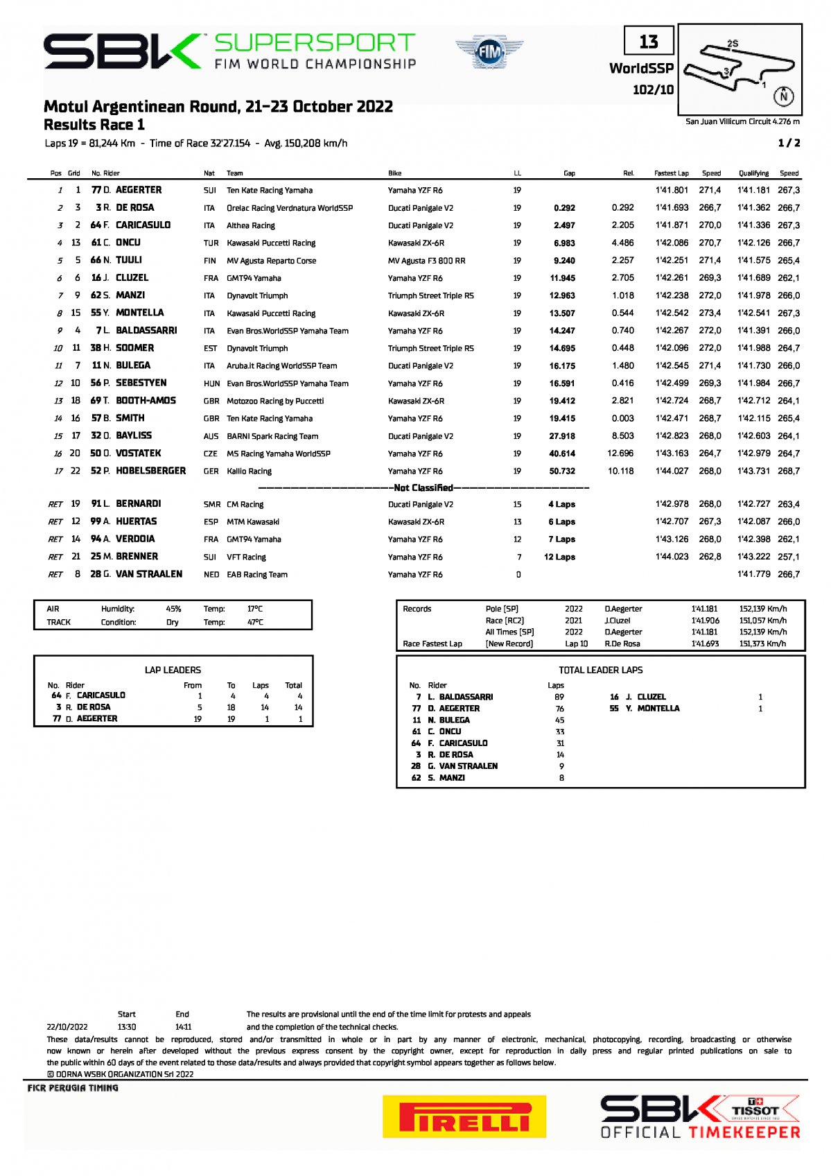 Результаты 1 гонки ARGWorldSBK, World Supersport (22/10/2022)