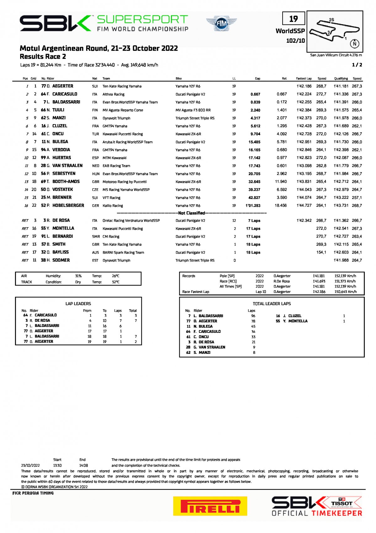 Результаты 2 гонки ARGWorldSBK, World Supersport (23/10/2022)