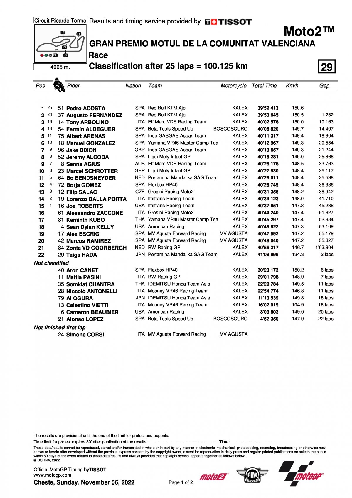 Результаты Гран-При Валенсии Moto2 (6/11/2022)