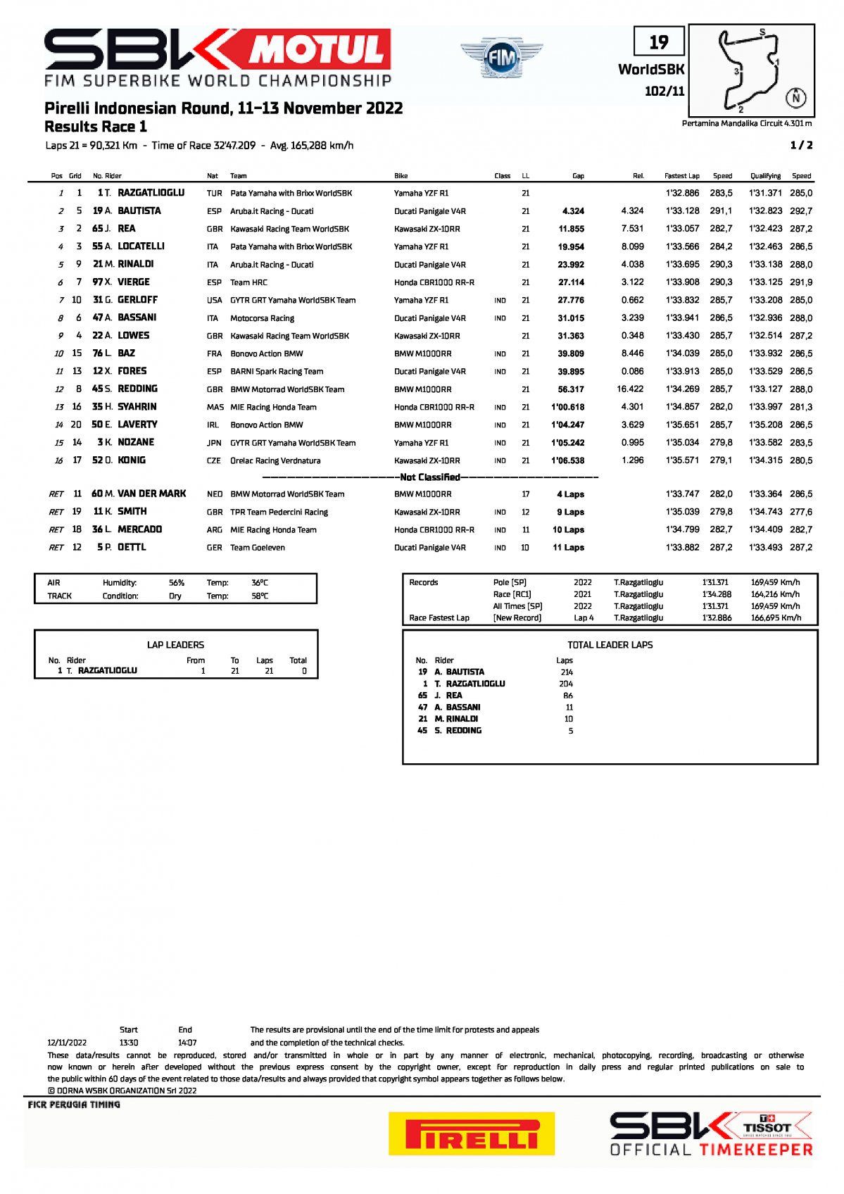 Результаты 1 гонки WorldSBK, Mandalika (12/11/2022)