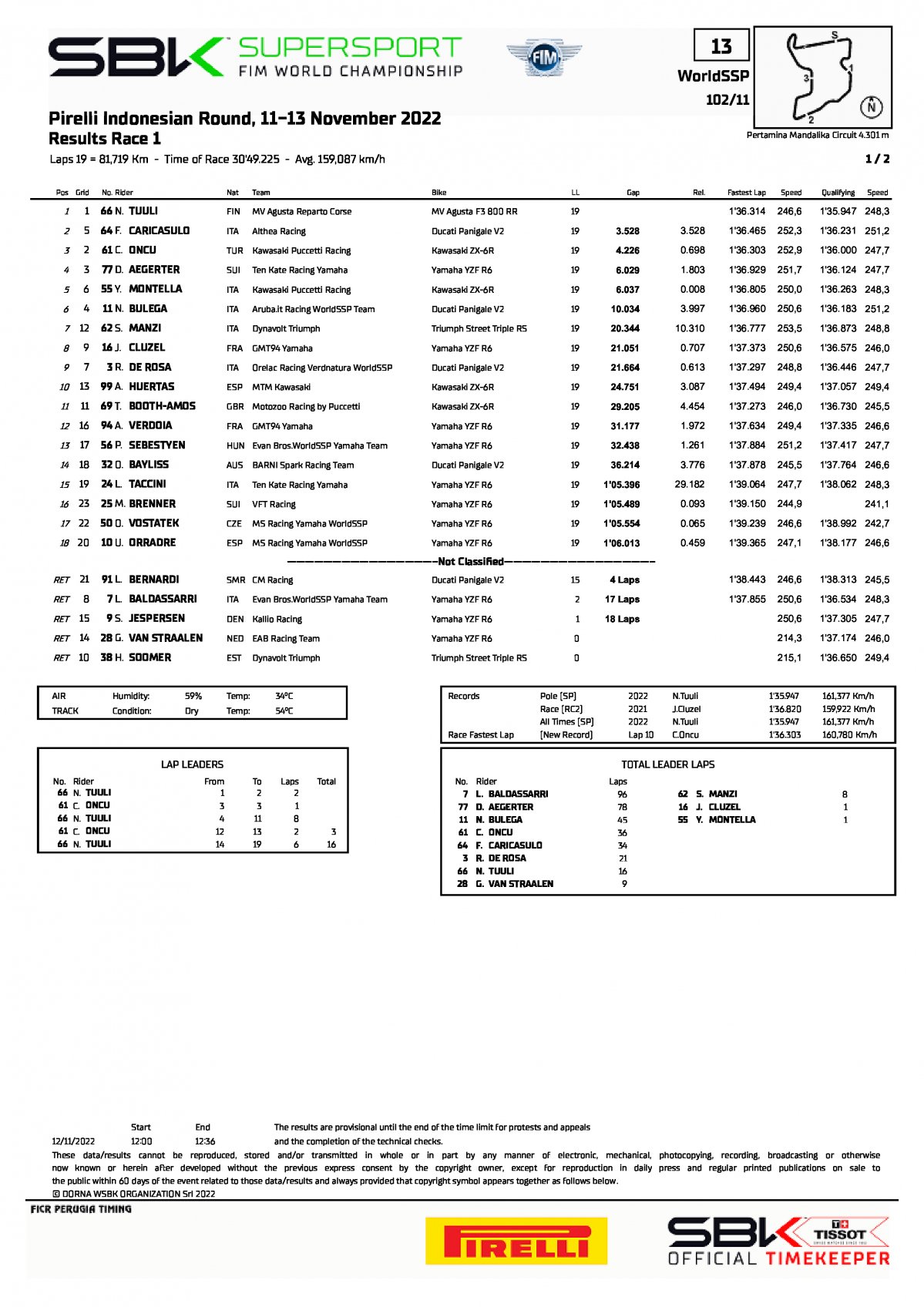 Результаты 1 гонки WorldSSP, Mandalika (12/11/2022)