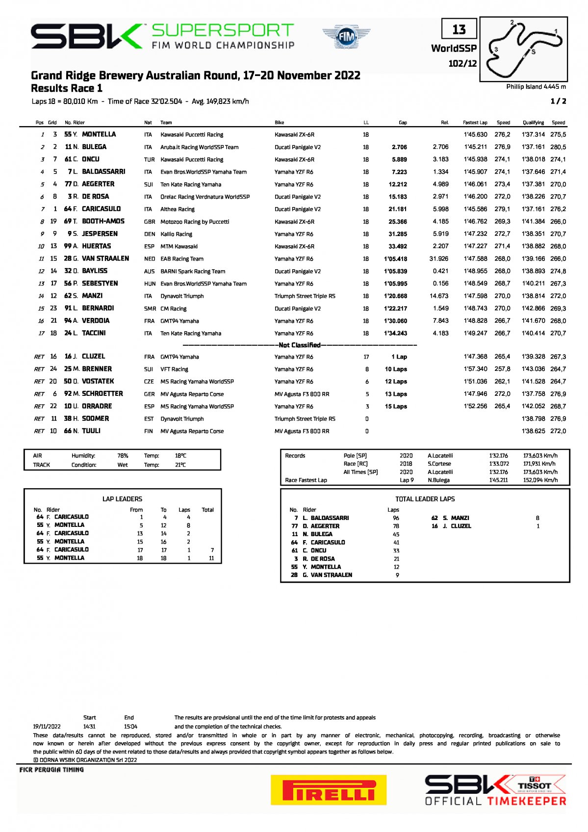 Результаты субботней гонки World Supersport, Phillip Island (19/11/2022)
