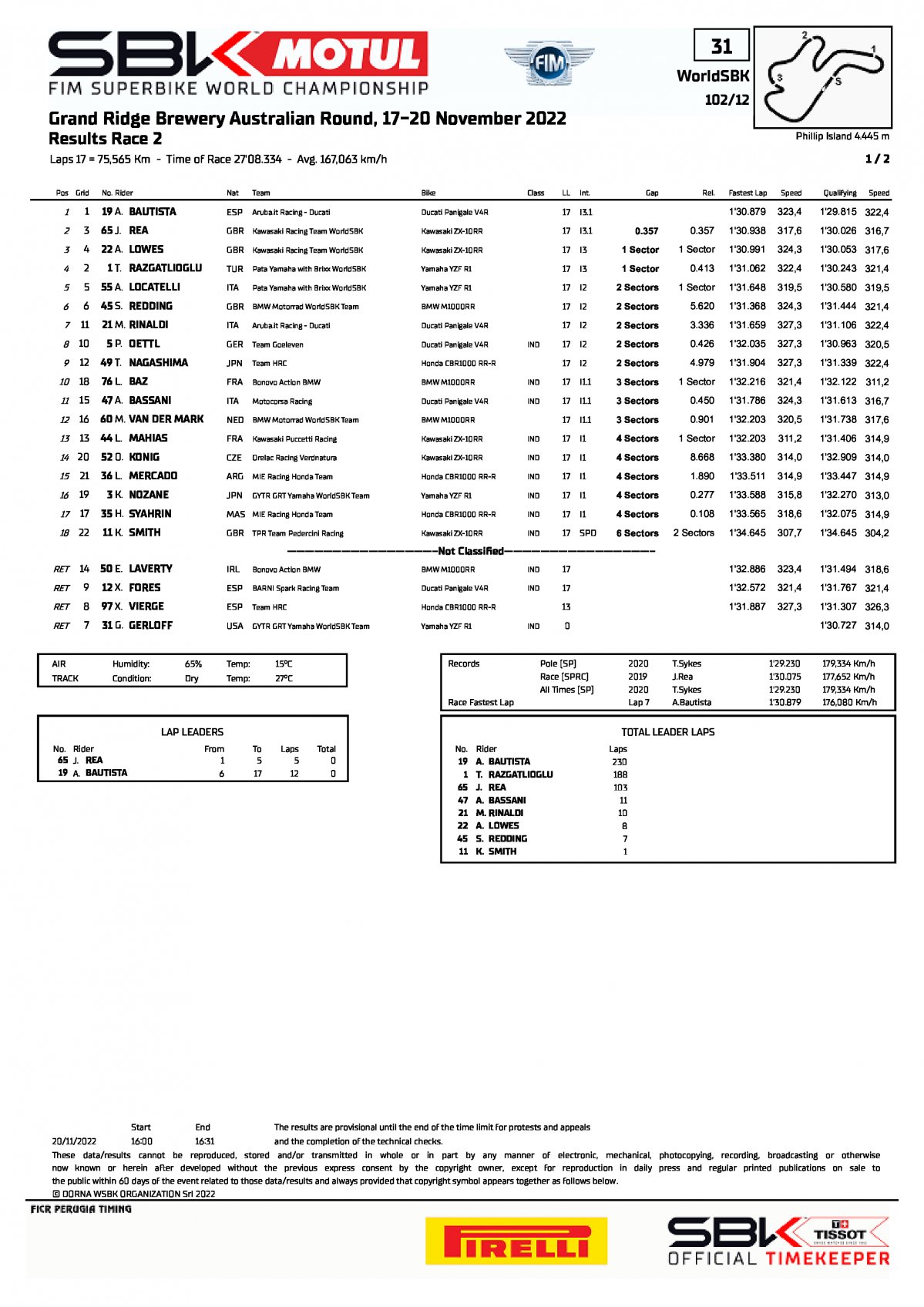 Результаты 2 гонки World Superbike, Phillip Island (20/11/2022)
