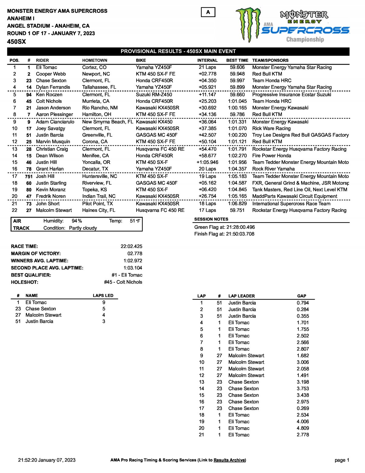 Результаты 1 этапа AMA Supercross, Anaheim-1 (8/01/2023)