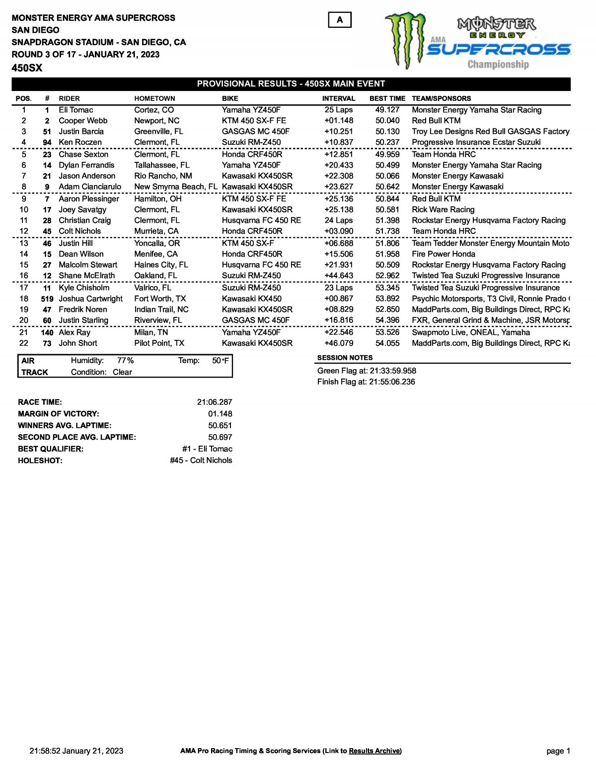 Результаты 1 этапа AMA Supercross, San Diego (21/01/2023)