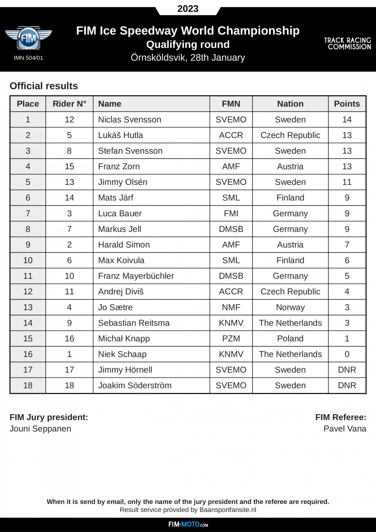 Результаты квалификационного этапа FIM Ice Speedway Gladiators 2023