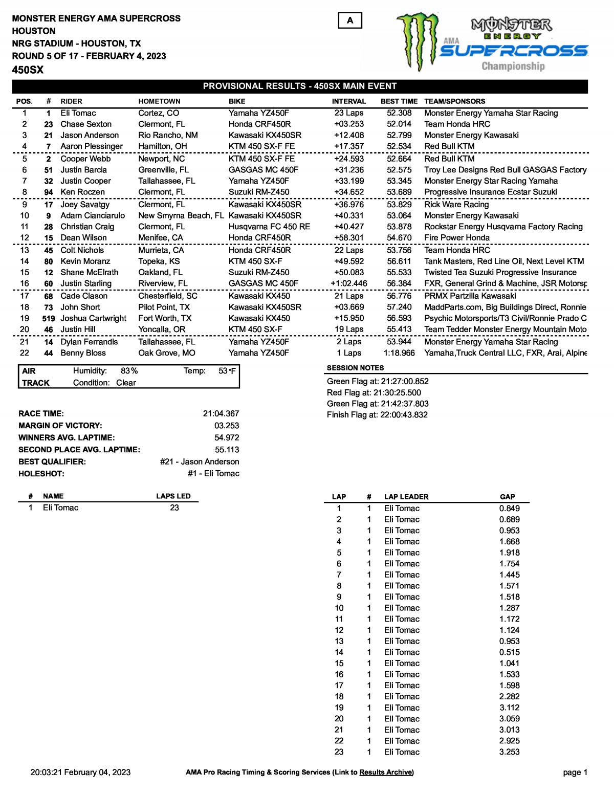Результаты 4 этапа AMA Supercross 450SX 2023, Houston (4/05/2023)