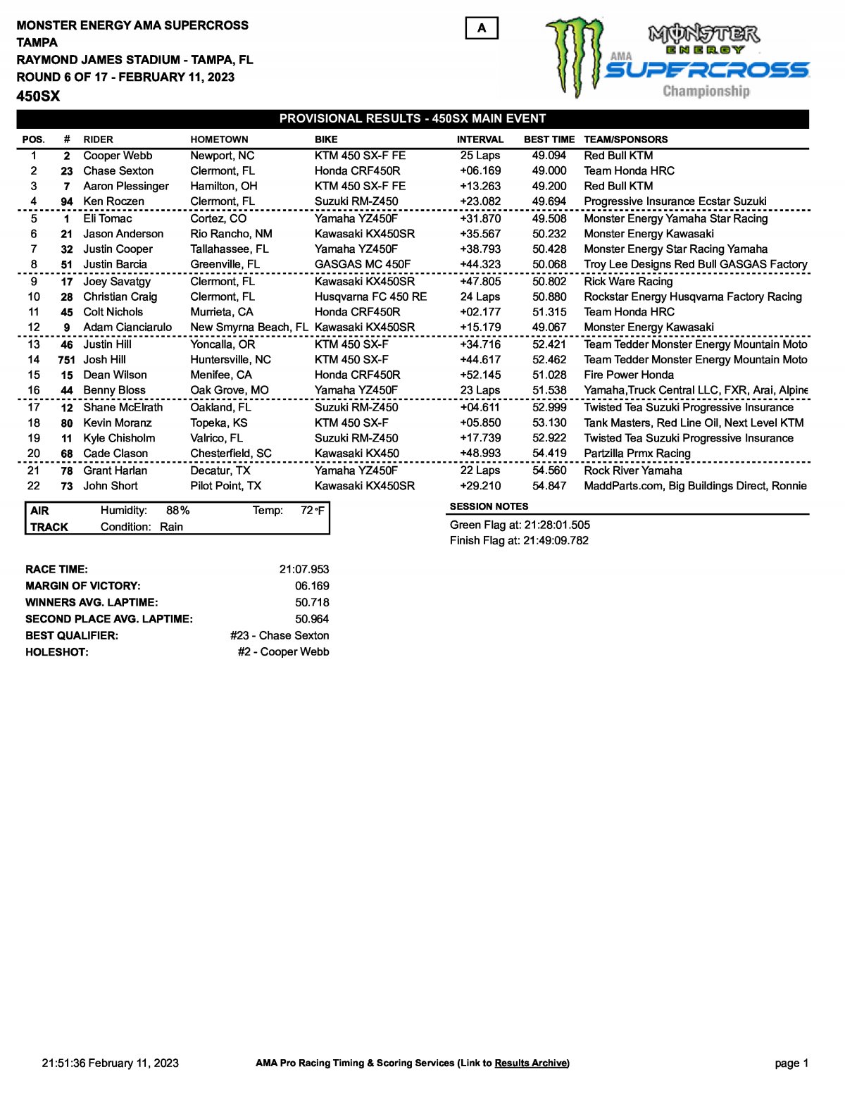 Результаты 5 этапа AMA Supercross 450SX 2023, Tampa (12/02/2023)