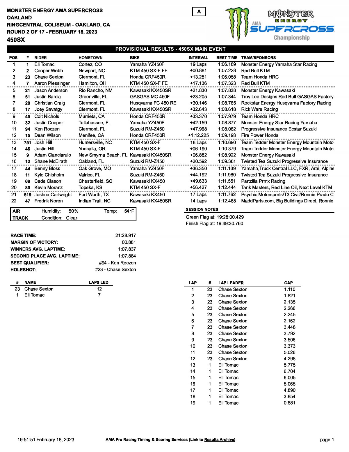 Результаты 6 этапа AMA Supercross 450SX 2023, Oakland (18/02/2023)