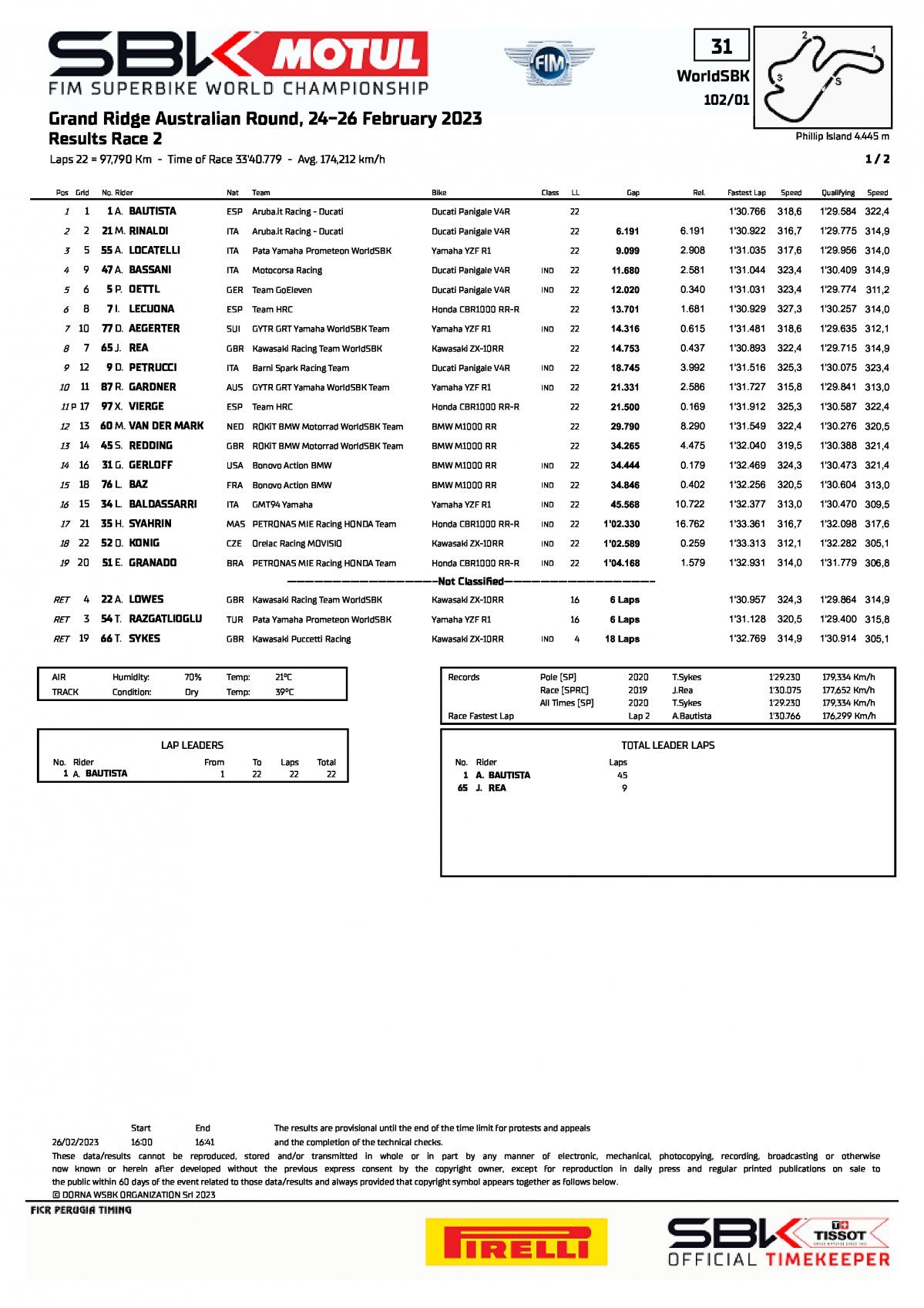 Результаты 2 гонки AUSWorldSBK, Phillip Island (26/02/2023)
