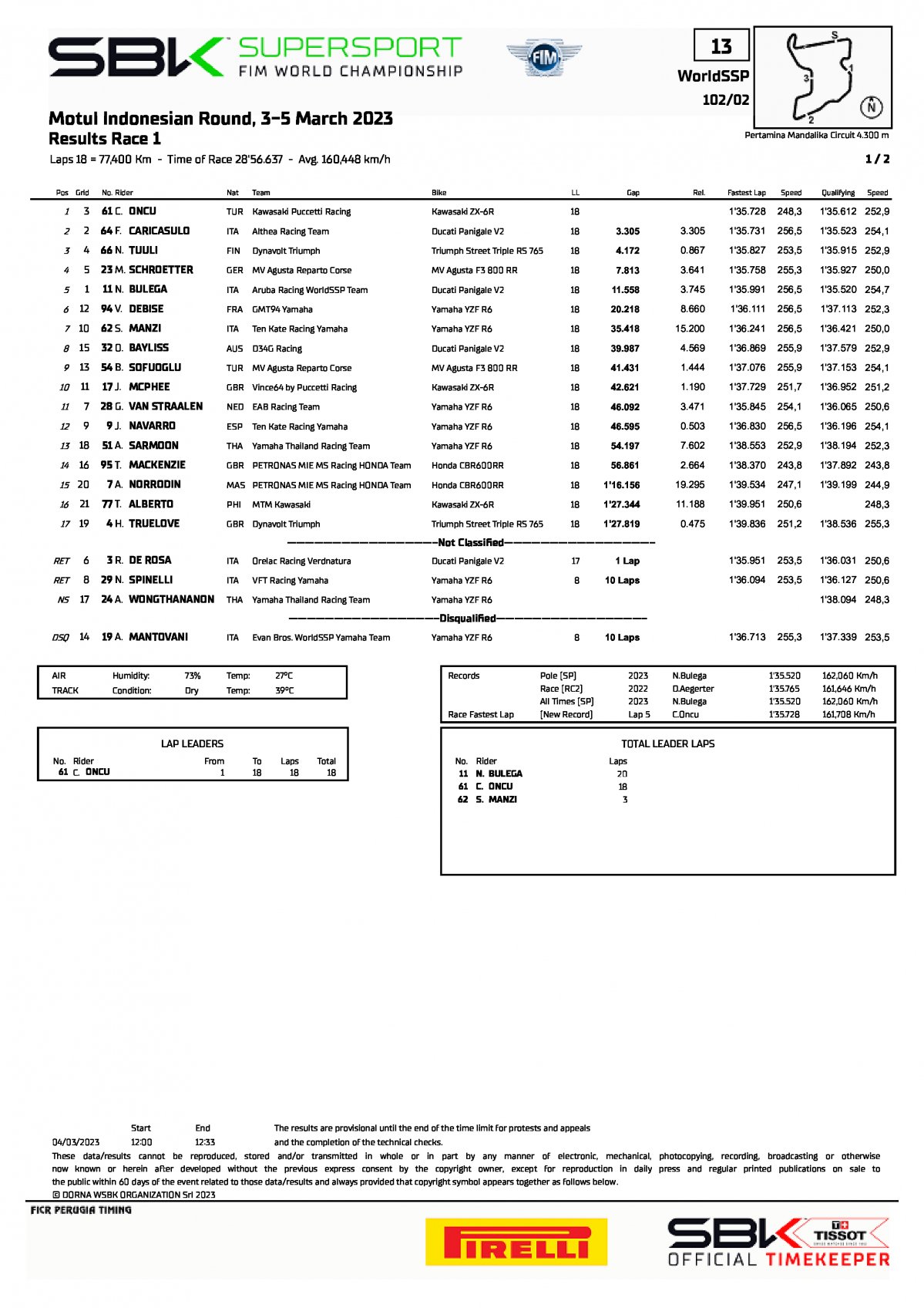Результаты 1 гонки World Supersport, IDNWorldSBK (4/03/2023)