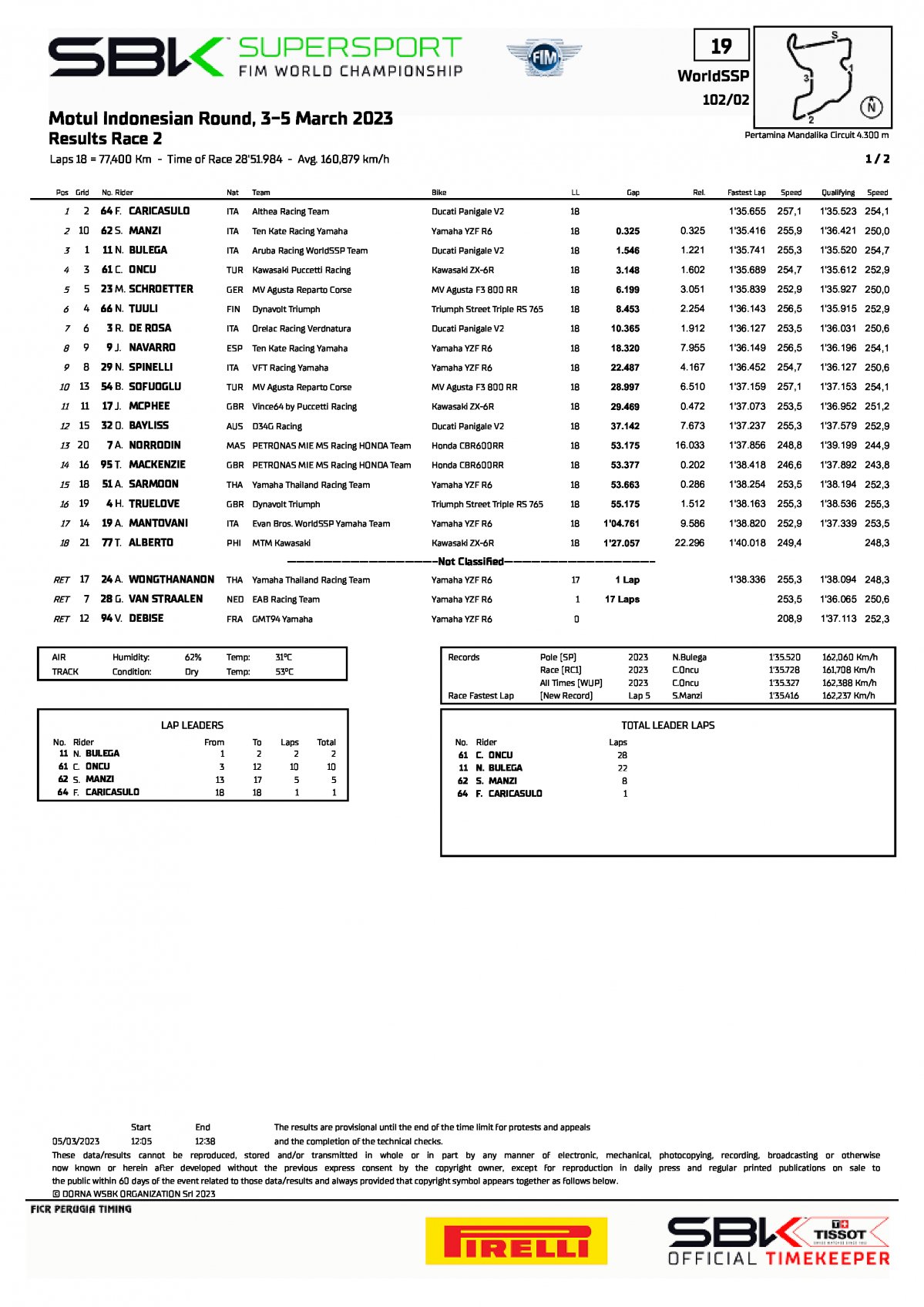 Результаты 1 гонки World Supersport, IDNWorldSBK (5/03/2023)