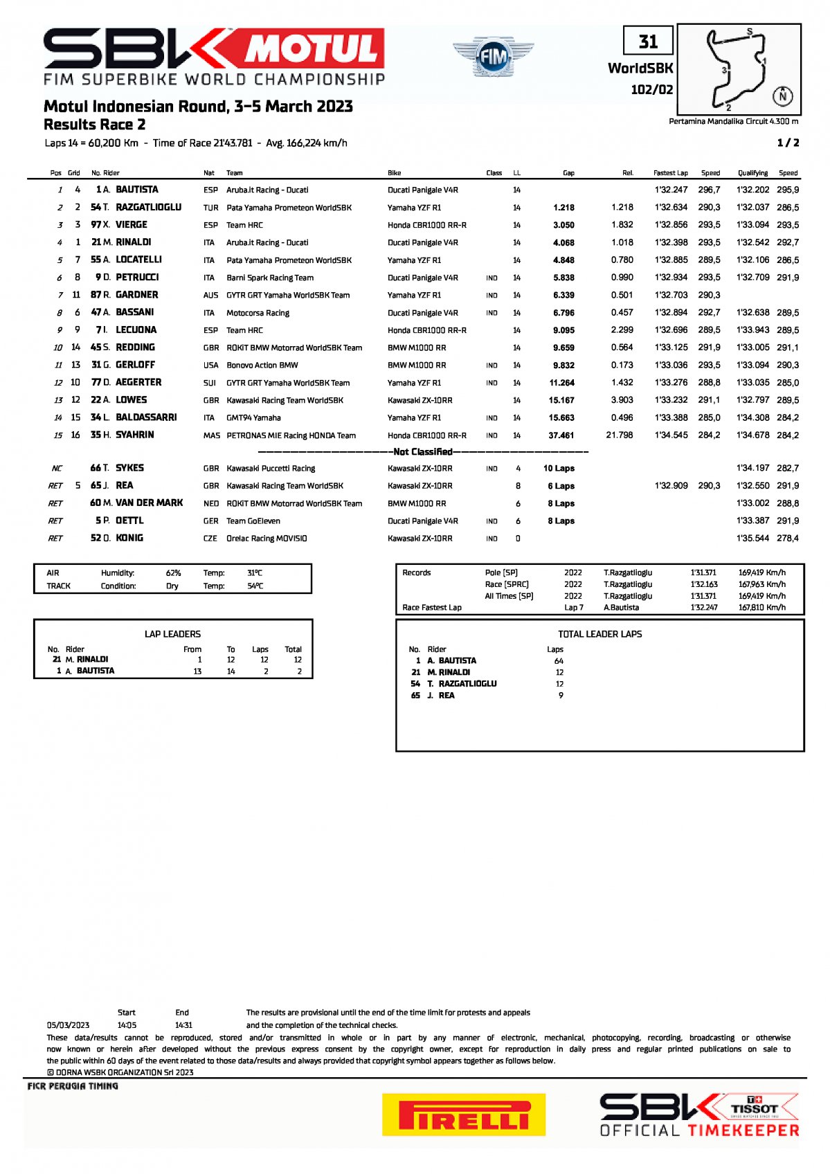 Результаты 2 гонки IDNWorldSBK, Mandalika (5/03/2023)