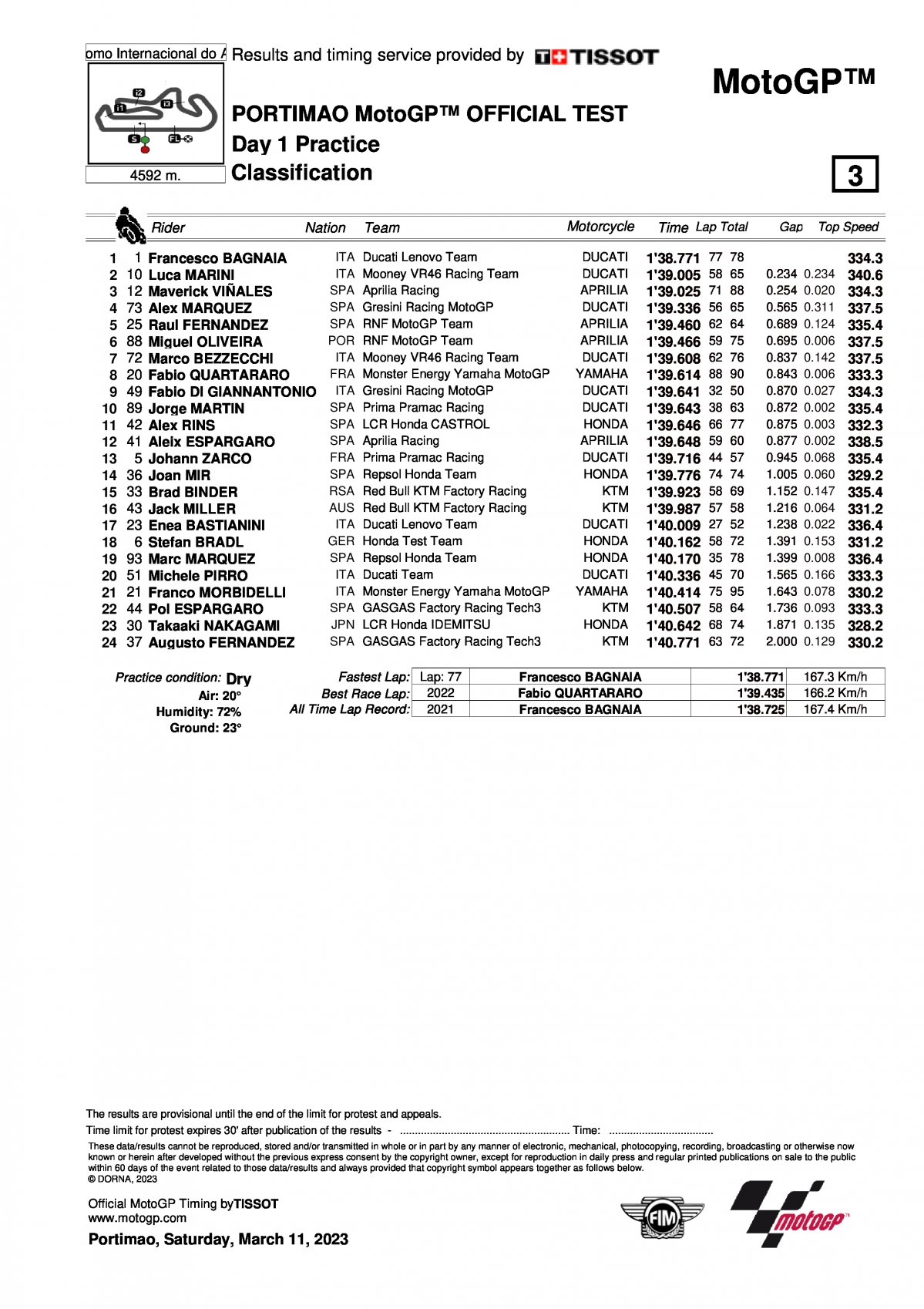Результаты 1 дня тестов IRTA MotoGP Portimao (11/03/2023)