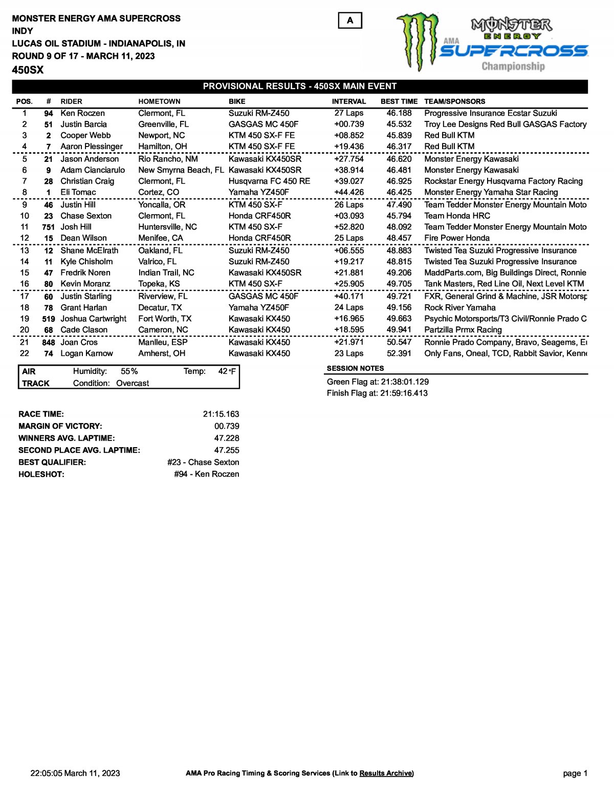 Результаты 9-го этапа AMA Supercross 450SX, Indianapolis (11/03/2023)