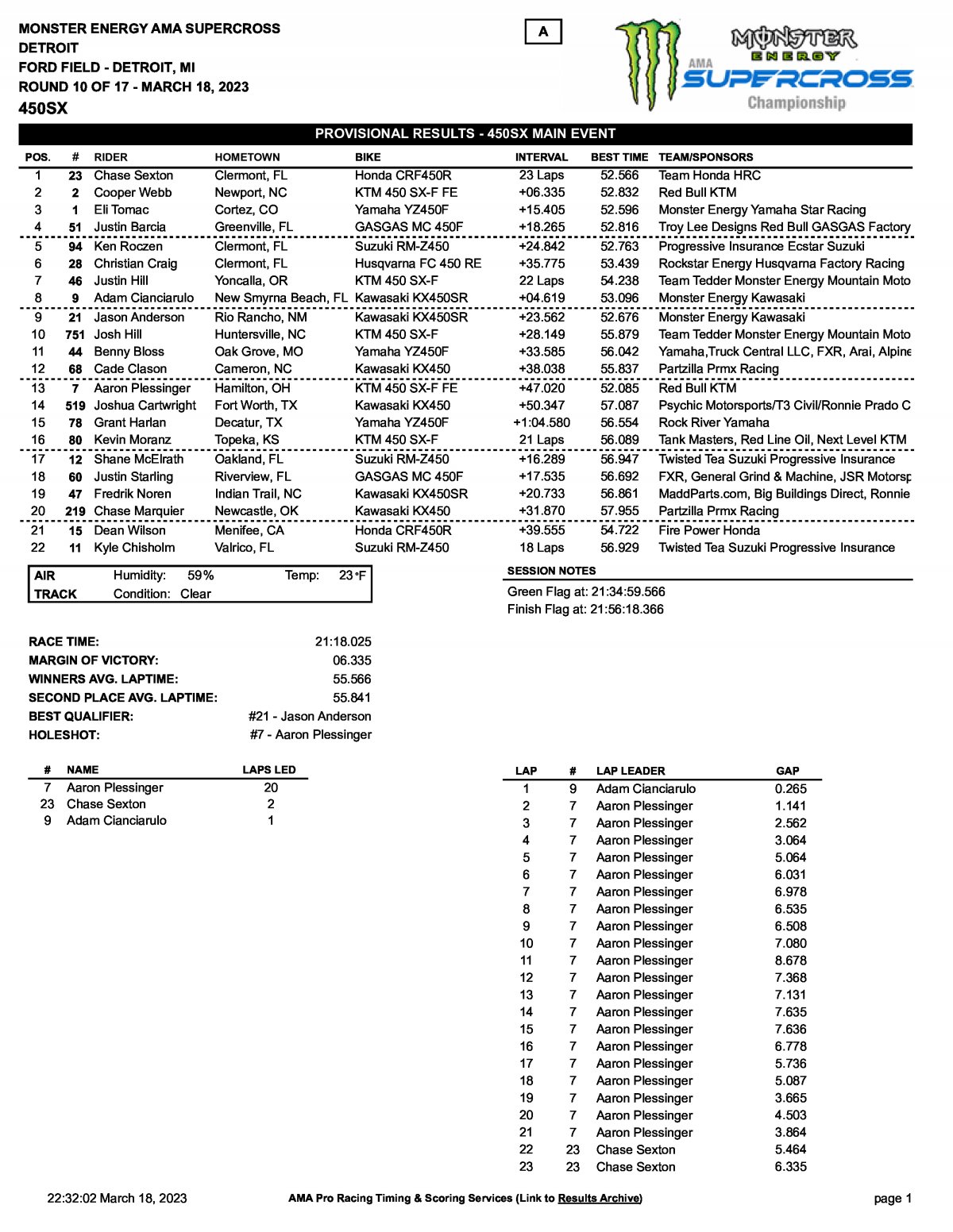 Результаты 10 этапа AMA Supercross 2023, Detroit (18/03/2023)