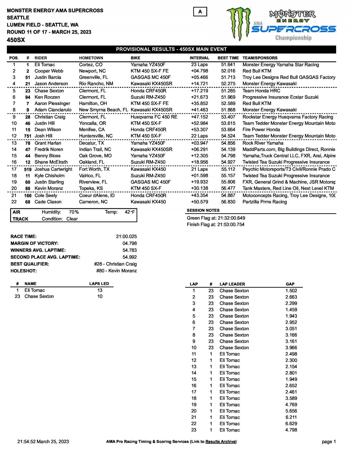 Результаты 11 этапа AMA Supercross 450SX (25/03/2023)