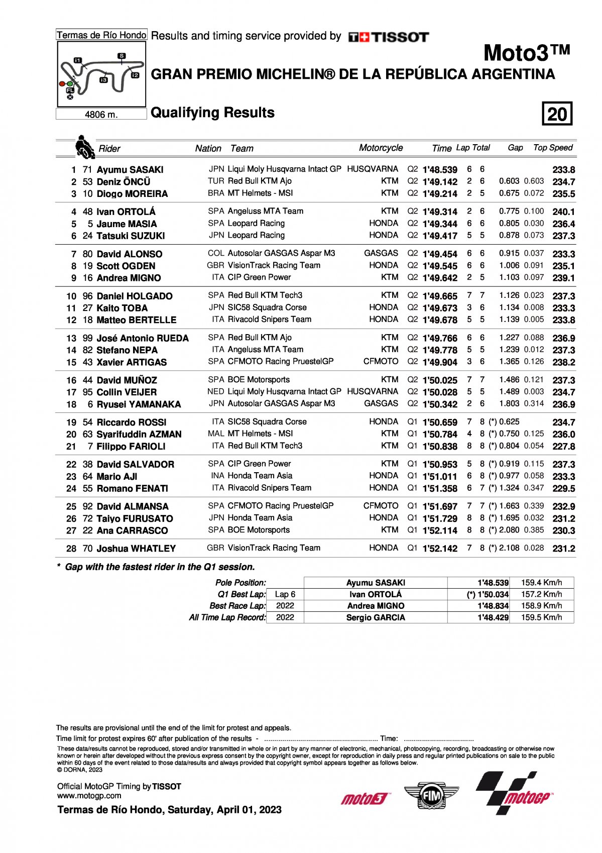 Результаты квалификации Гран-При Аргентины Moto3 (1/04/2023)