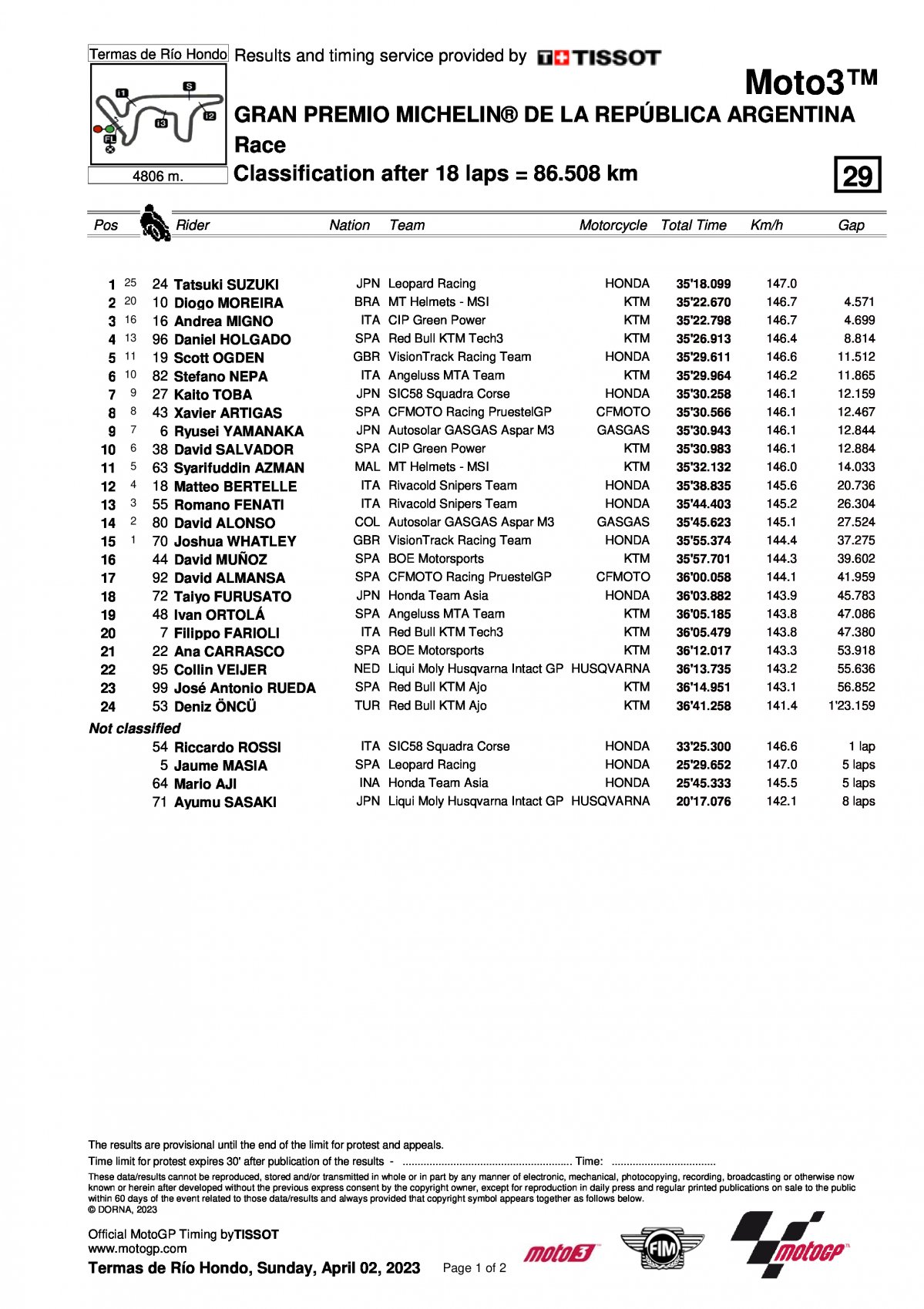 Результаты Гран-При Аргентины Moto3 (2/04/2023)
