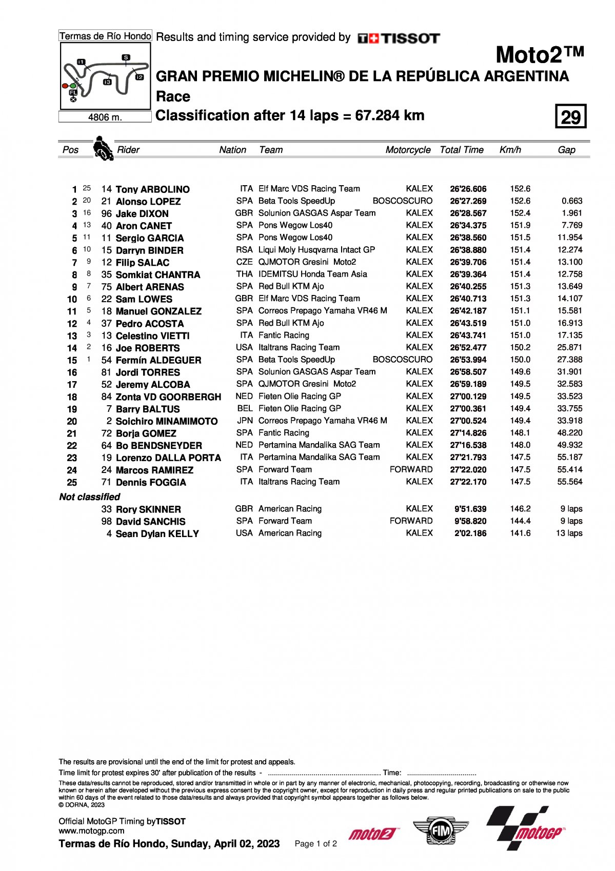 Результаты Гран-При Аргентины Moto2 (2/04/2023)