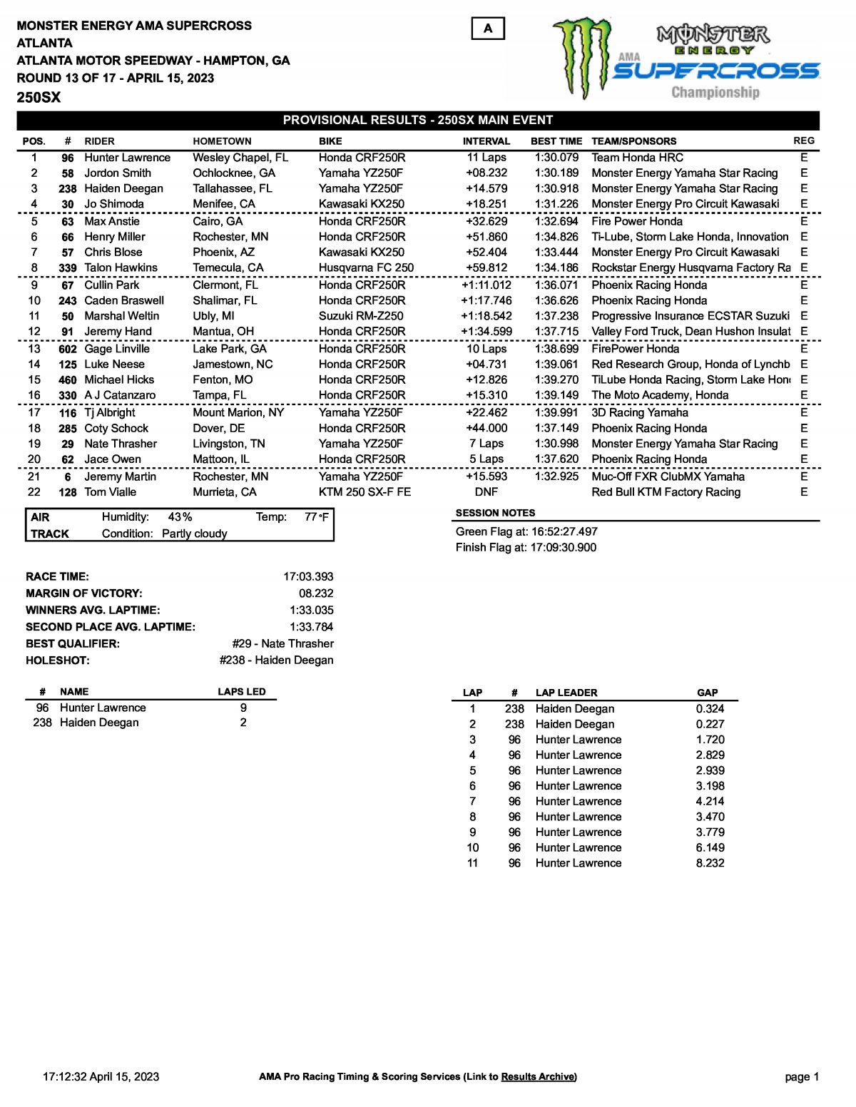 Результаты 13 этапа AMA Supercross 250SX, Атланта (15/04/2023)