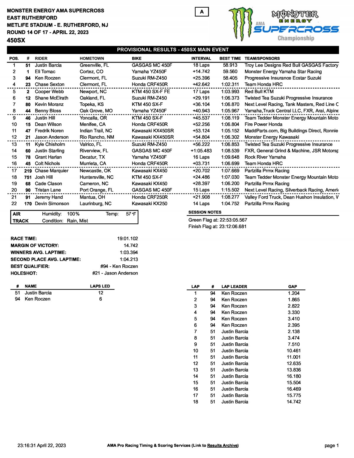 Результаты 14 этапа AMA Supercross 2023 (22.04.2023)