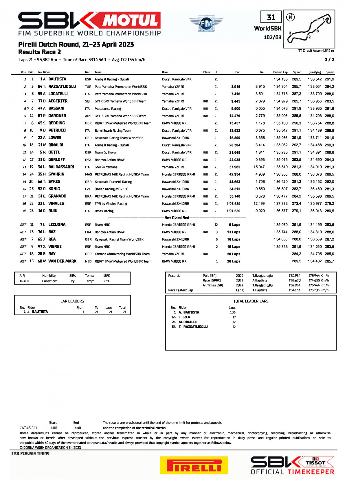 Результаты воскресной гонки WorldSBK, TT Circuit Assen (22/04/2023)