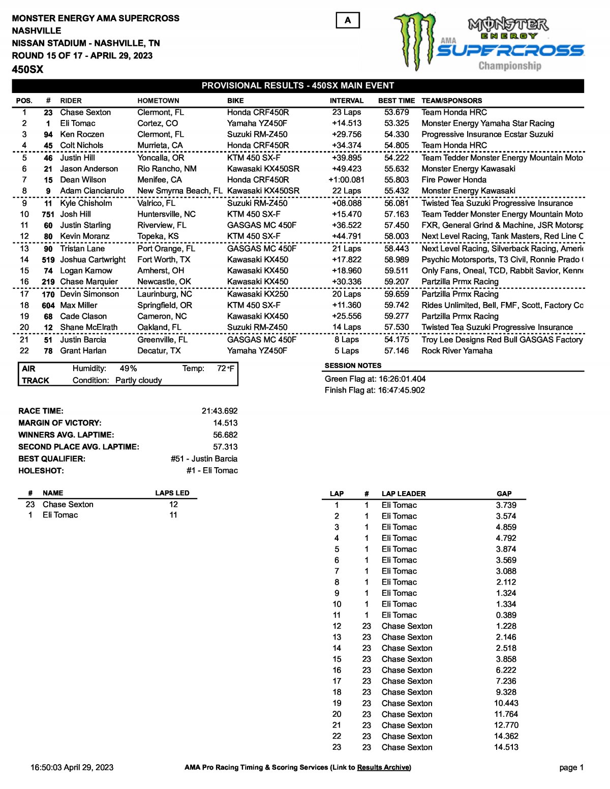 Результаты 13 этапа AMA Supercross 450SX, Нэшвилл (30/04/2023)